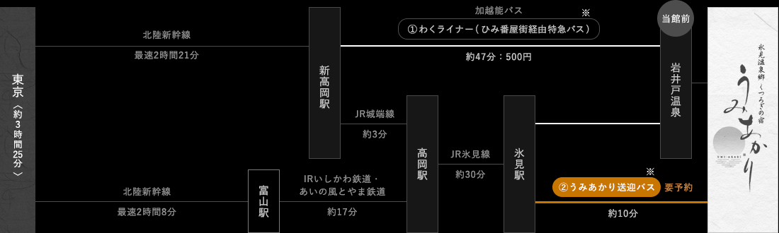 東京方面からの経路図