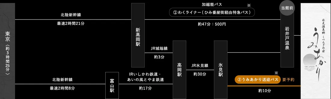 東京方面からの経路図