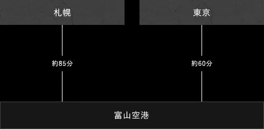 富山空港までの所要時間