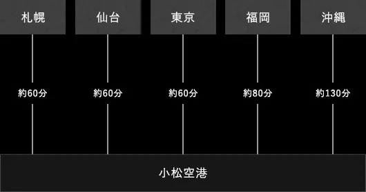 小松空港までの所要時間